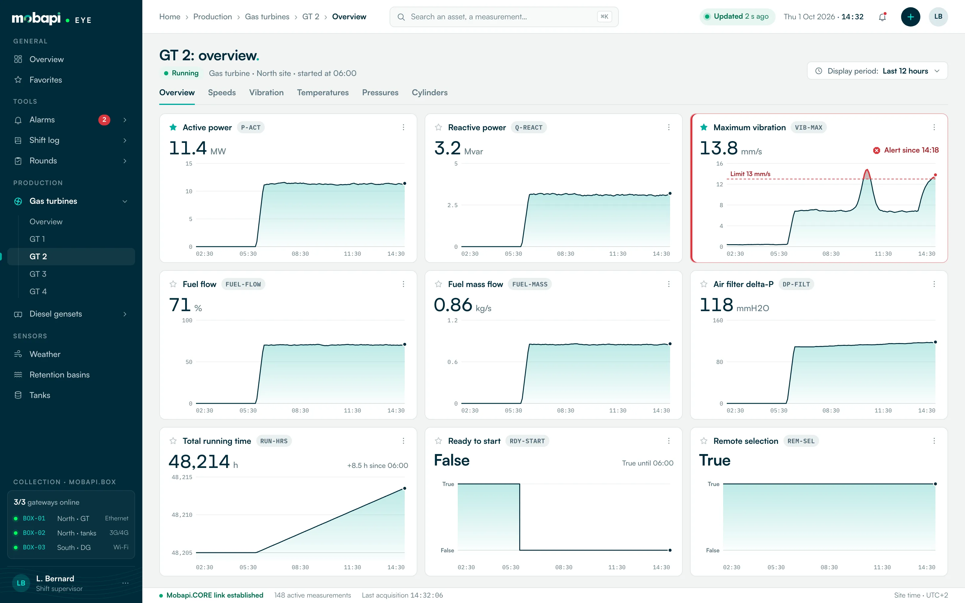 Mobapi.EYE, page for a gas turbine over twelve hours: active and reactive power, fuel flow, vibration above its threshold, running time.