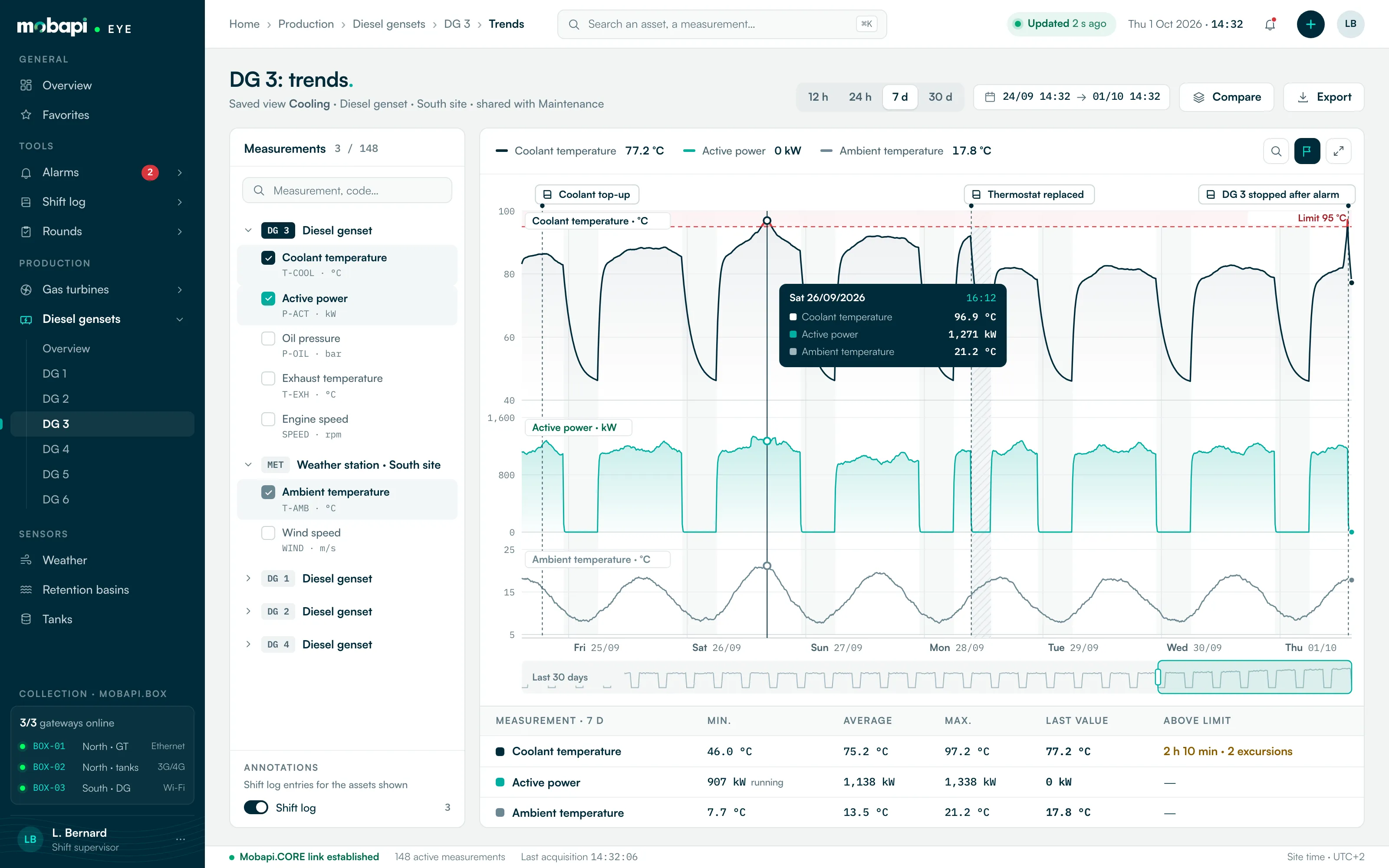 Mobapi.EYE, “DG 3: trends” screen: seven-day trends of the coolant temperature and the active power of a diesel genset, and of the ambient temperature at the site, with the 95 °C limit, then the minimum, average and maximum of each measurement.