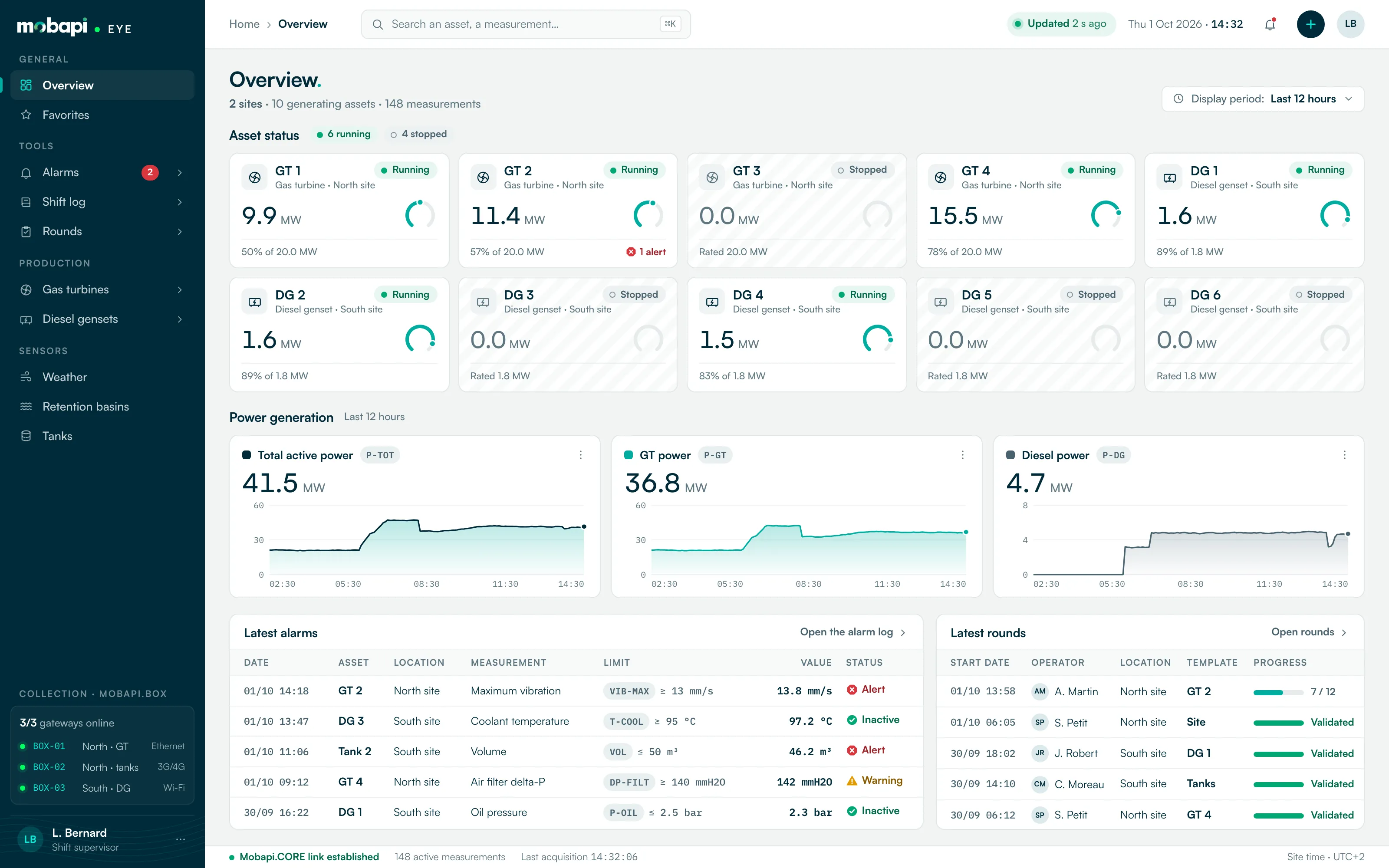 Mobapi.EYE overview of two sites: one tile per asset with its status (running or stopped) and its power output, power generation trends, the latest alarms and the latest rounds.